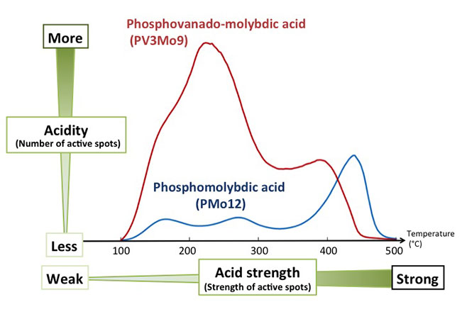 >Mixed-coordination type phosphovanado-molybdic acid